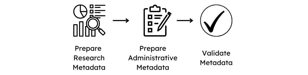 Flowchart with icons showing the three steps described on this page: Prepare Research Metadata, Prepare Administrative Metadata, and Validate Metadata.