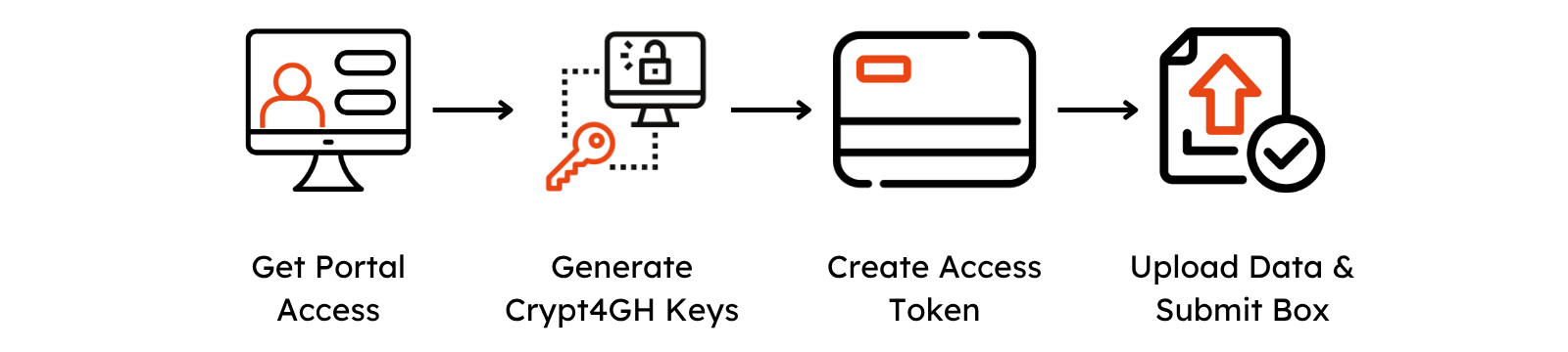 Flowchart with icons showing the four steps to submit Research Data Files: Get Portal Access, Generate Crypt4GH Keys, Create Access Token, and Upload Data & Submit Box – as described in the text below on this page.